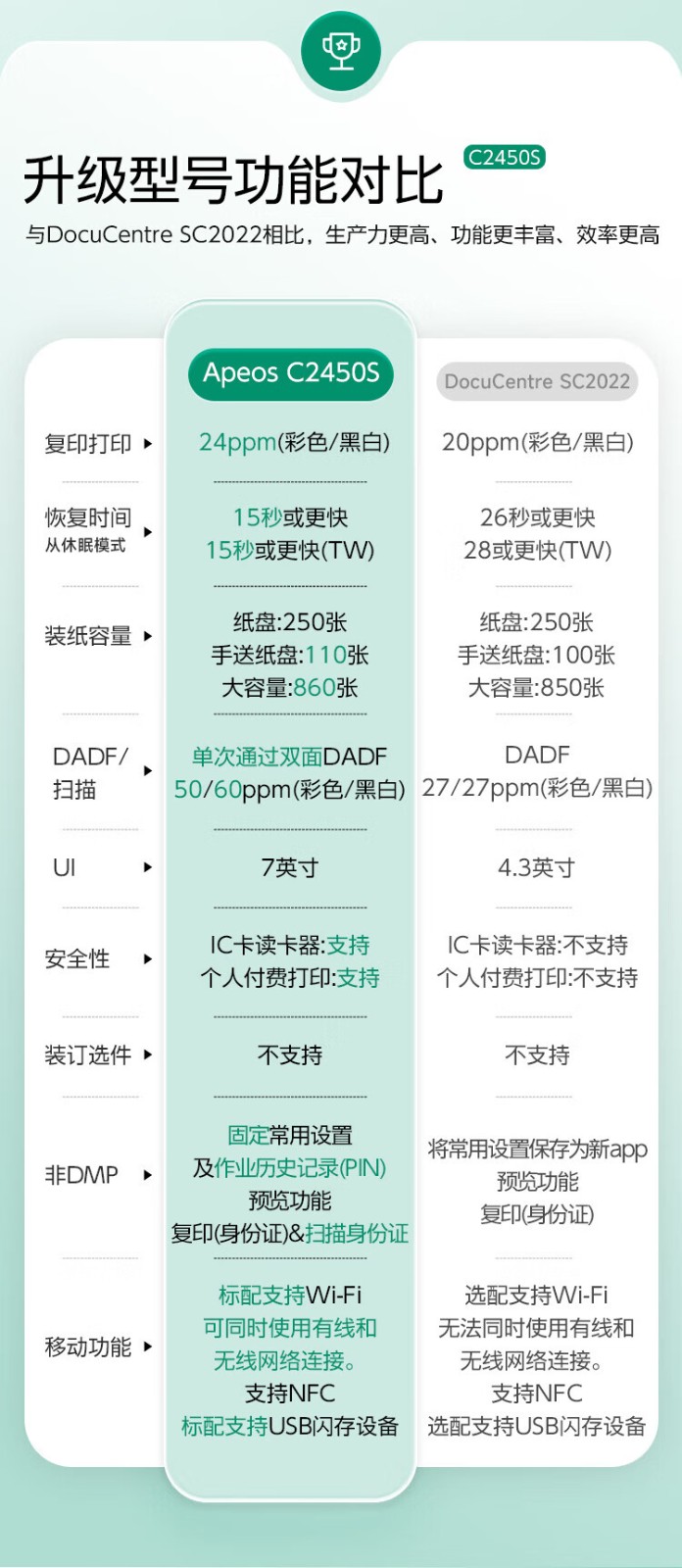 FUJIFILM富士胶片 Apeos C2450 S彩色A3复印打印机办公多功能一体机复合机(SC2022CPS升级款)标配
